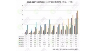 2020年，我国新能源汽车产销分别完成136.6万辆和136.7万辆